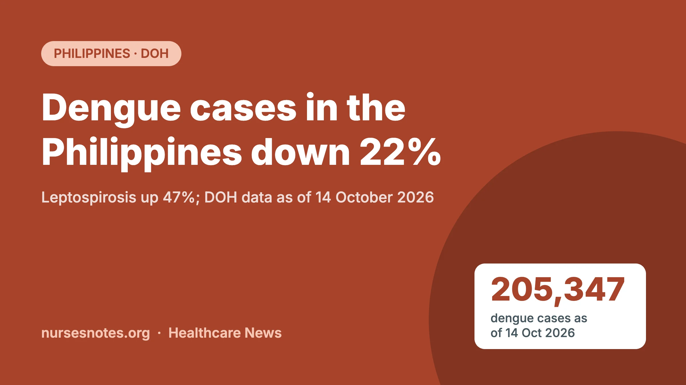 Dengue cases Philippines 2026 graphic: 205,347 cases as of 14 October, down 22% from 2025