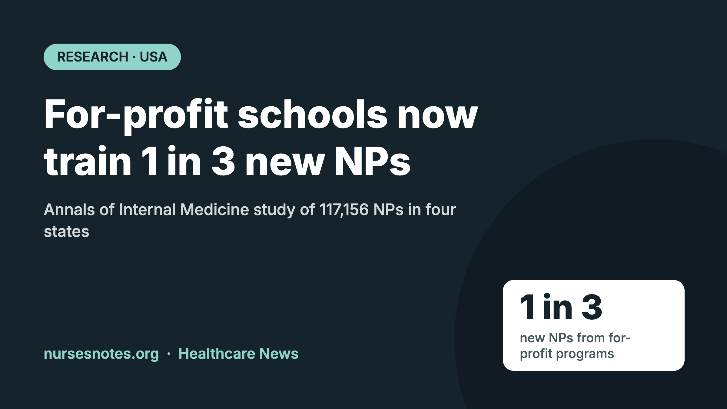 For-profit nurse practitioner schools study graphic showing that nearly 1 in 3 new NPs trained at for-profit programs in 2024