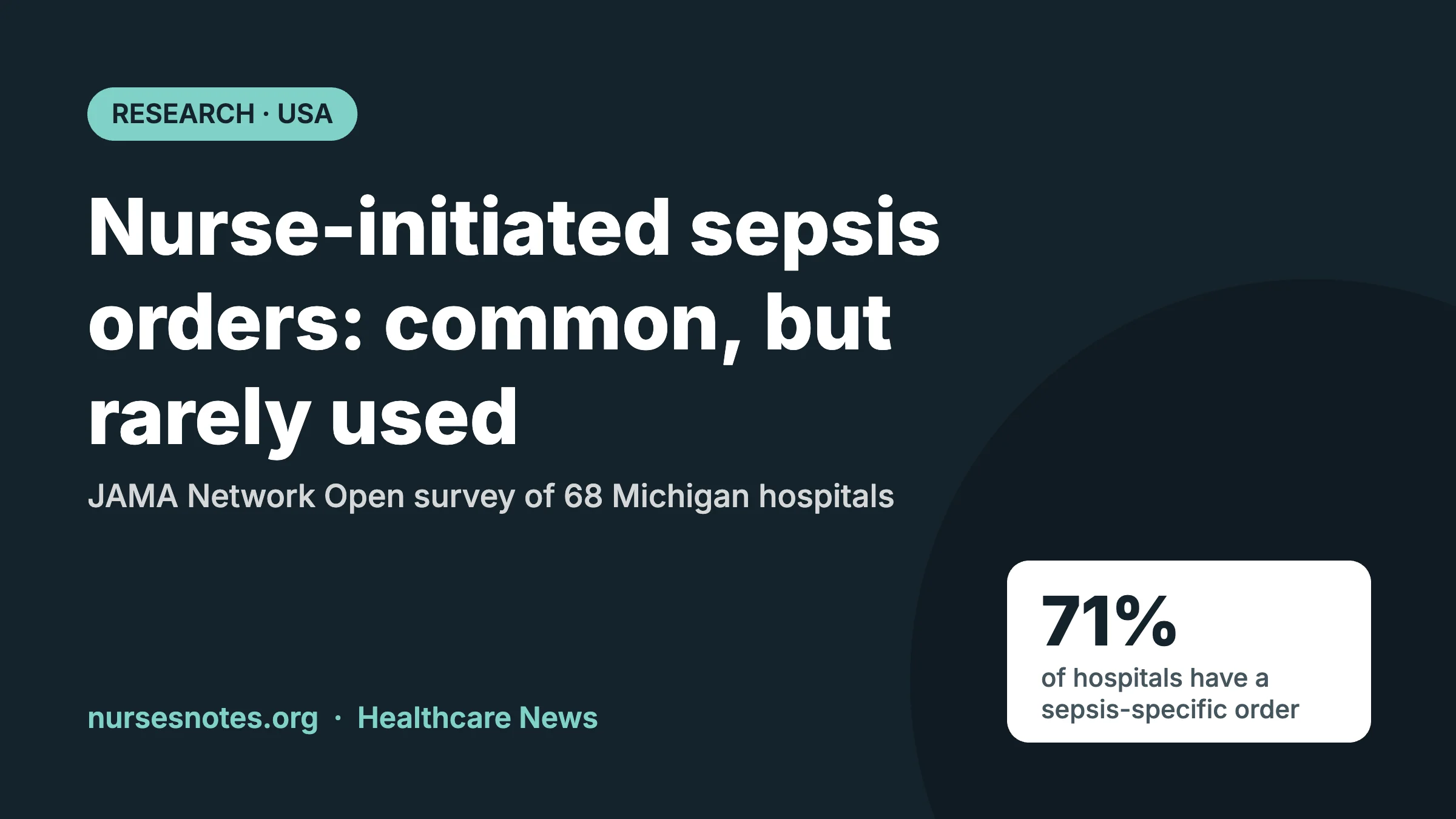 Nurse-initiated standing orders for sepsis graphic: 71% of 68 Michigan hospitals surveyed have a sepsis-specific order
