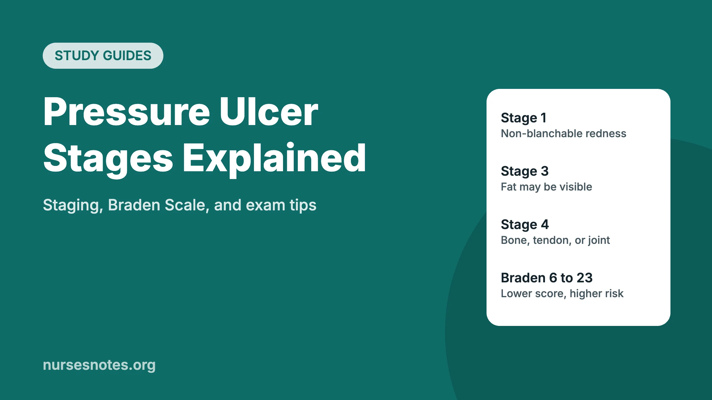 Pressure ulcer stages infographic showing Stage 1, Stage 3, Stage 4, and Braden Scale range for nurses